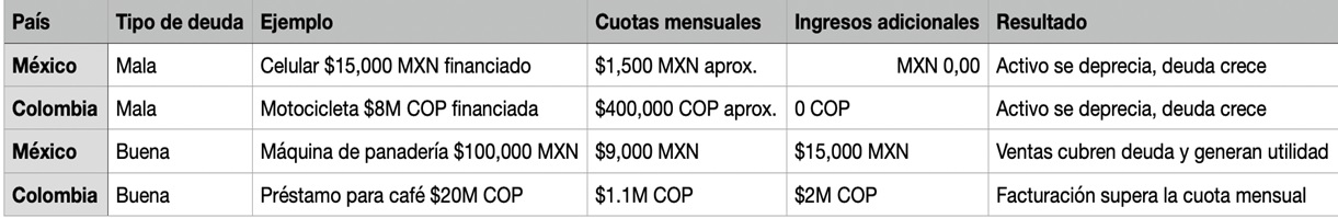 ¿Endeudarse es malo? La diferencia entre deuda buena y deuda mala