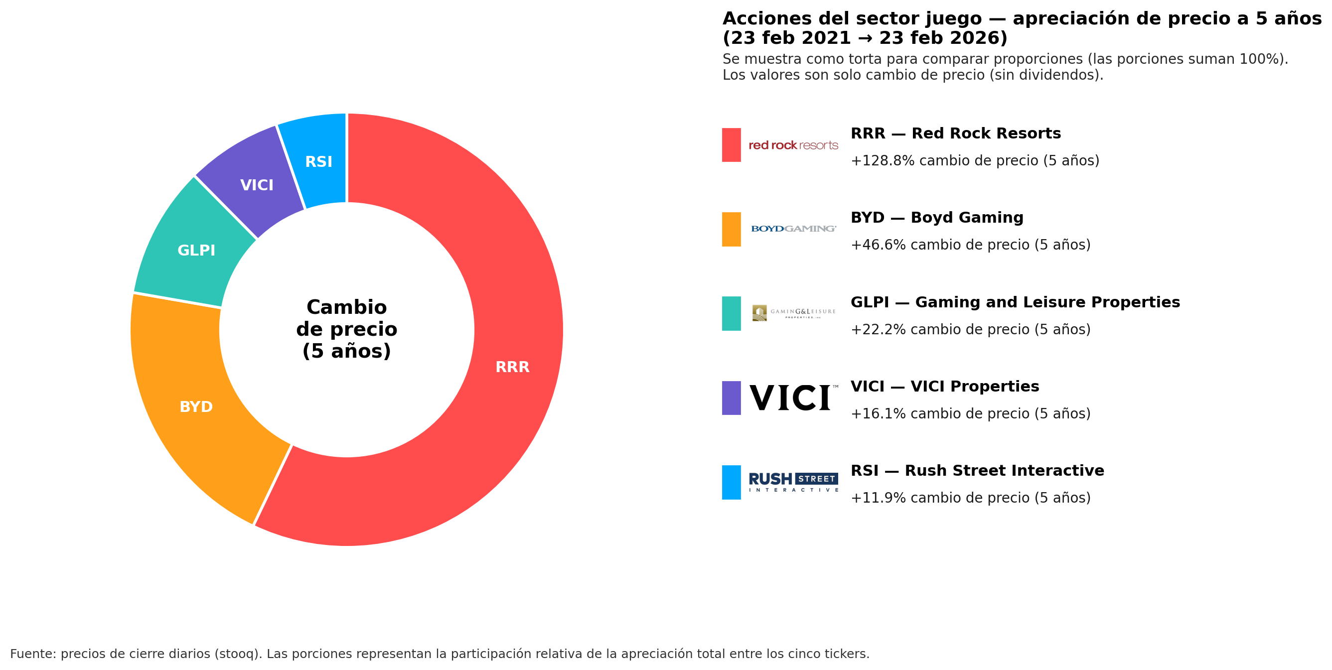 Y si estás en la industria, ¿por qué no invertir en acciones de gigantes del juego?