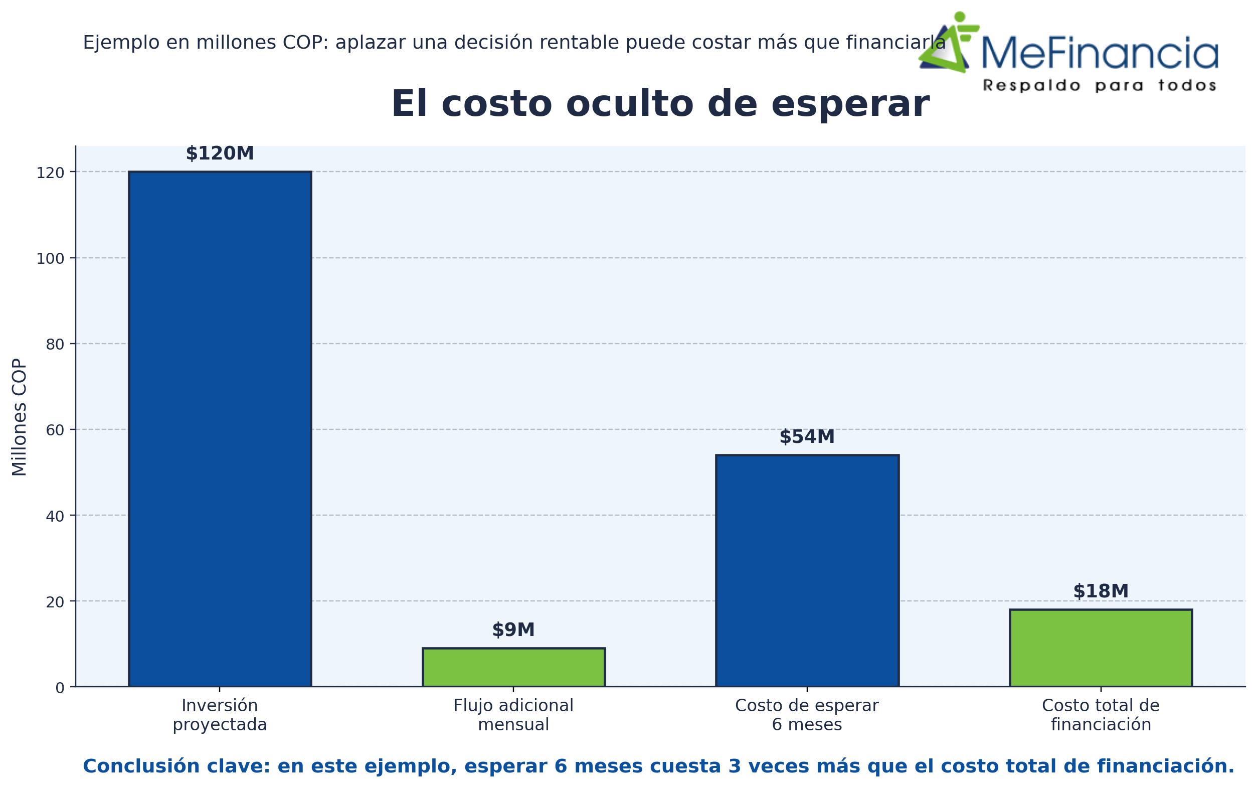 Esperar también cuesta: el precio invisible de no invertir a tiempo