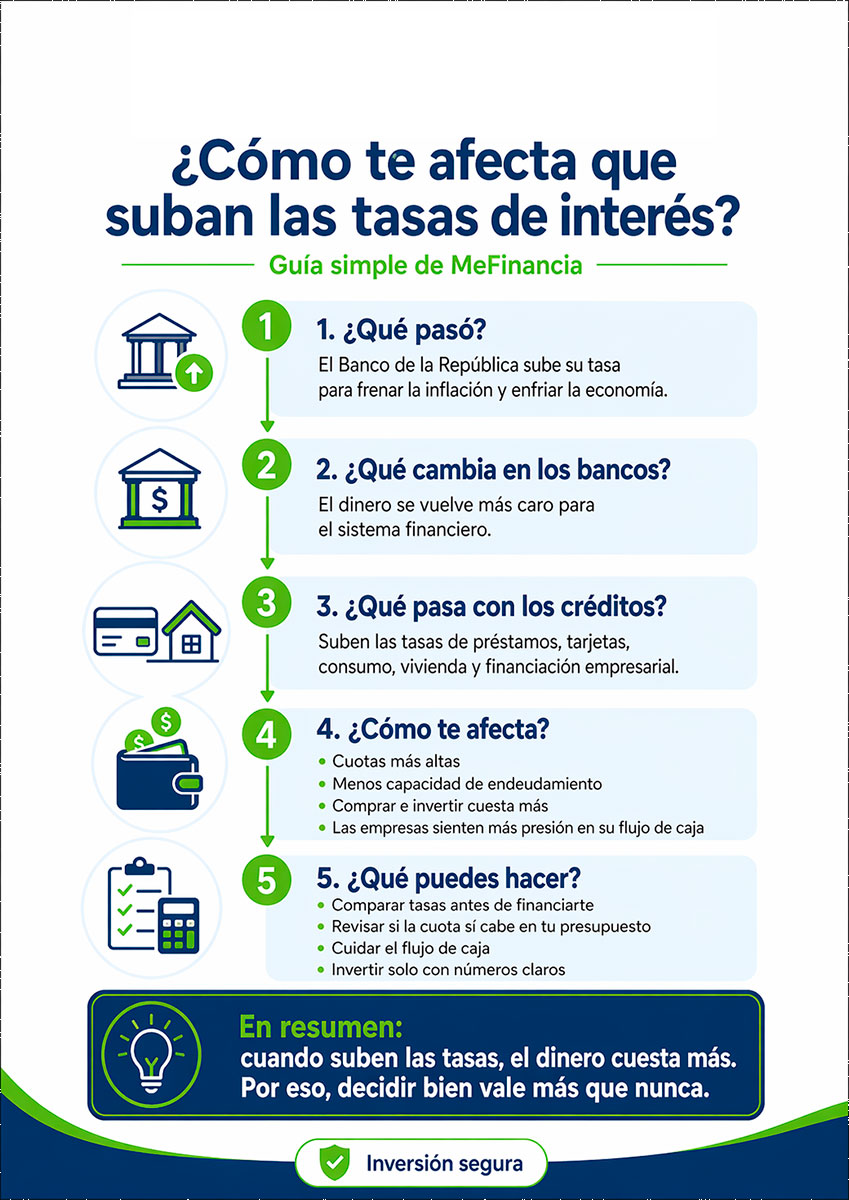 Por qué afecta que el Banco de la República suba las tasas de interés